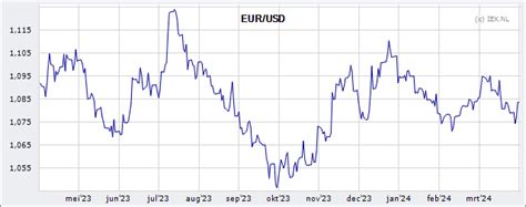 koers dollar euro 31 december 2023